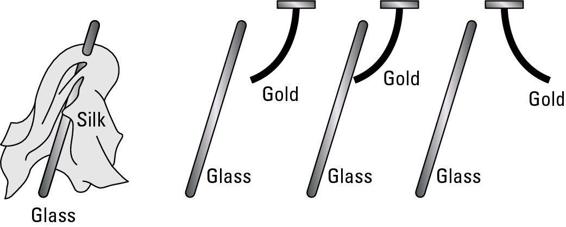 Figure 6-1: A gold leaf is attracted to a glass rod that you rub with silk &mdash; until the leaf touches the rod.