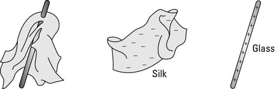 Figure 6-2: If you rub a glass rod with silk and then move them apart, the silk gains negative electricity and the glass positive.