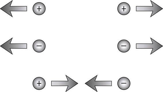 Figure 6-3: Two positive or two negative charges repel each other. A negative and a positive charge attract each other.