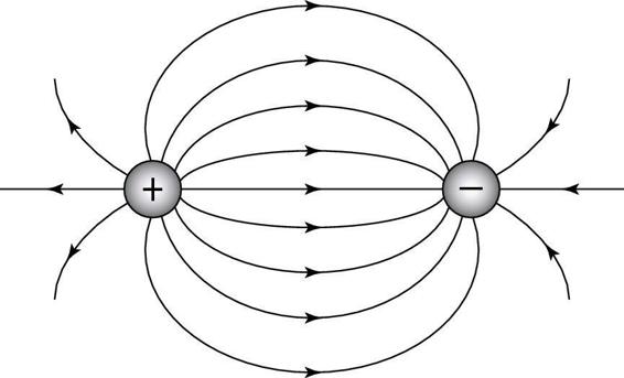Figure 6-5: The electric field near a positive and a negative charge that are close together.