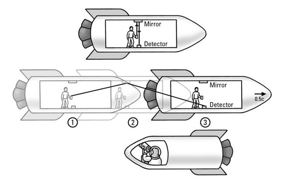 Figure 10-3: (Top) You see the light beam go up, bounce off, and come straight back down. (Bottom) Ellie sees the beam go up along a diagonal, bounce off, and move down along another diagonal.