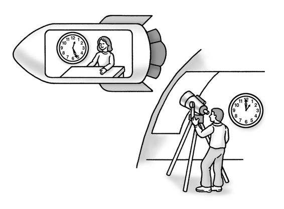 Figure 10-6: When my clock registers an hour, only 26 minutes have passed for you on the spaceship.