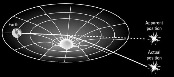 Figure 12-6: Light from a star is deflected as it passes near the sun, where spacetime is curved.