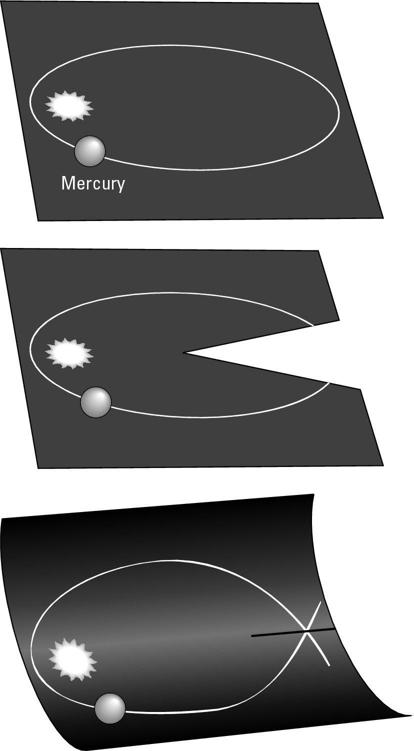 Figure 12-8: The orbit of Mercury in flat, Newtonian space and in curved spacetime.