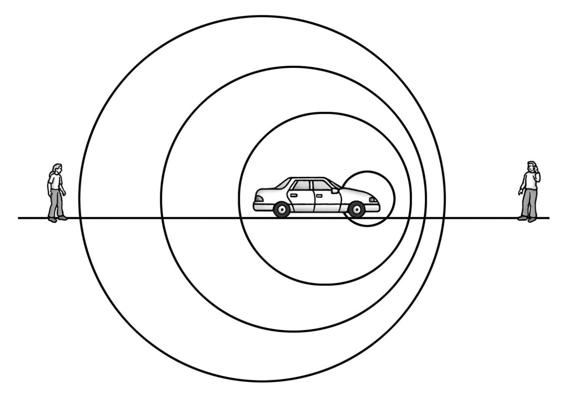 Figure 12-10: The Doppler effect, or change in the wavelengths, of the moving signal.