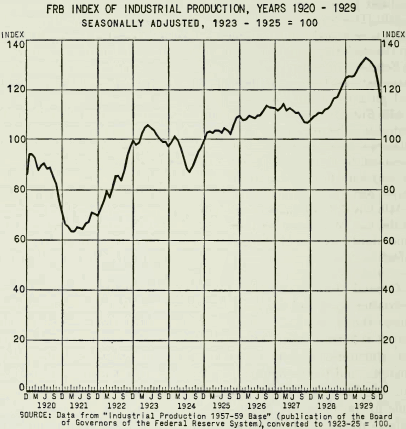 FRB INDEX OF INDUSTRIAL PRODUCTION, YEARS 1920 - 1929