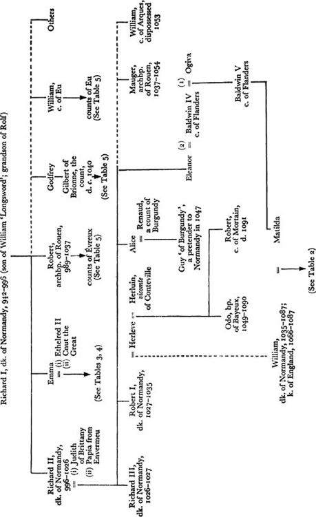 William the Conqueror