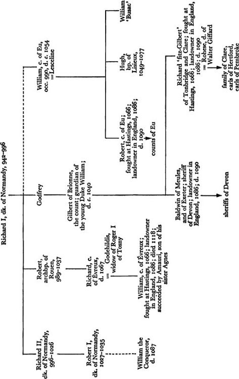 William the Conqueror