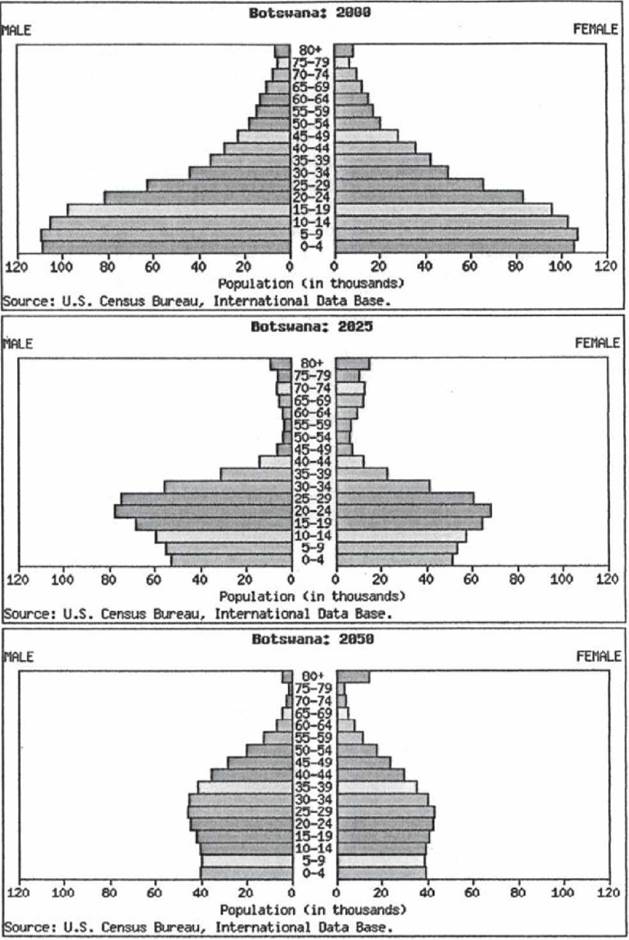 Population Pyramids for Botswana 2000-2050