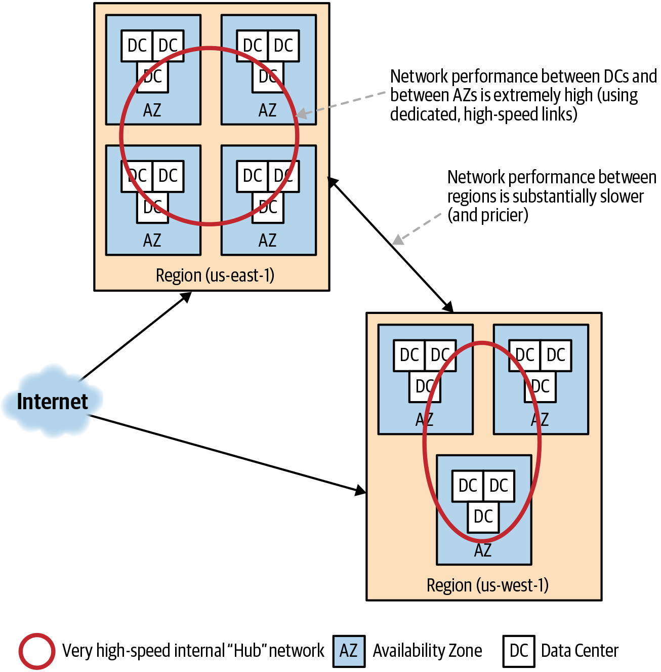 AWS region and availability zone network performance