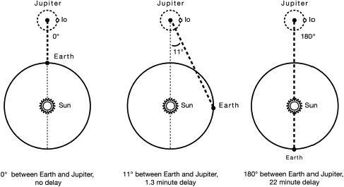 Start of image description, A series of 3 diagrams compare the eclipses of the volcanic moon, Io, by Jupiter, and the relative delays caused by the different positioning of Jupiter and the Earth., end of image description