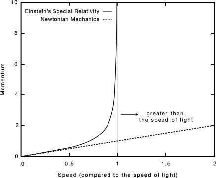 Start of image description, A line chart compares the difference in momentum for Einstein&rsquo;s Special Relativity compared to everyday objects explained by Newtonian mechanics., end of image description