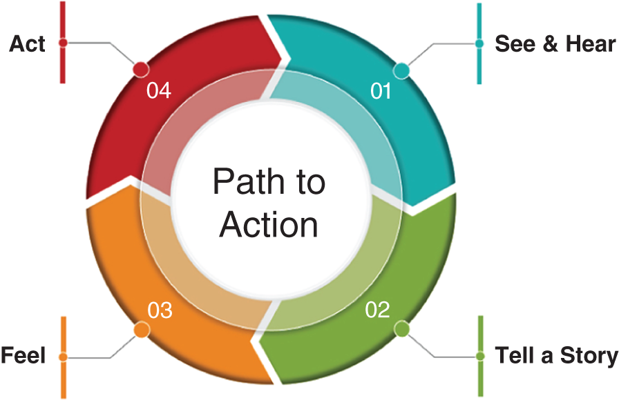 Schematic illustration of Path to Action