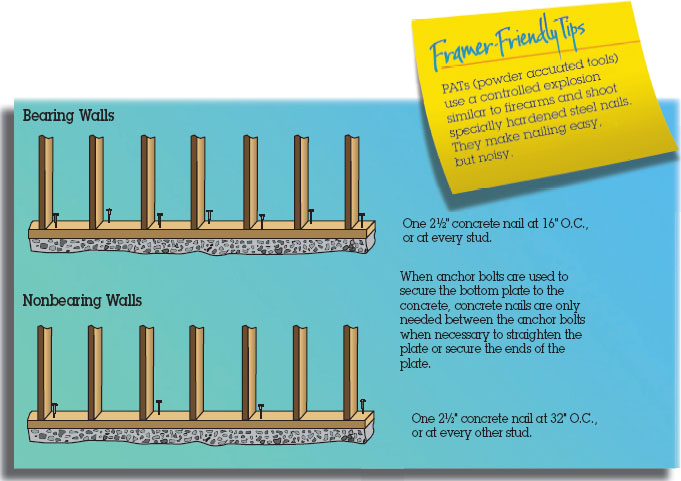 Header Nailing Pattern Nailing Patterns - Complete Book of Framing: An Illustrated Guide for ...