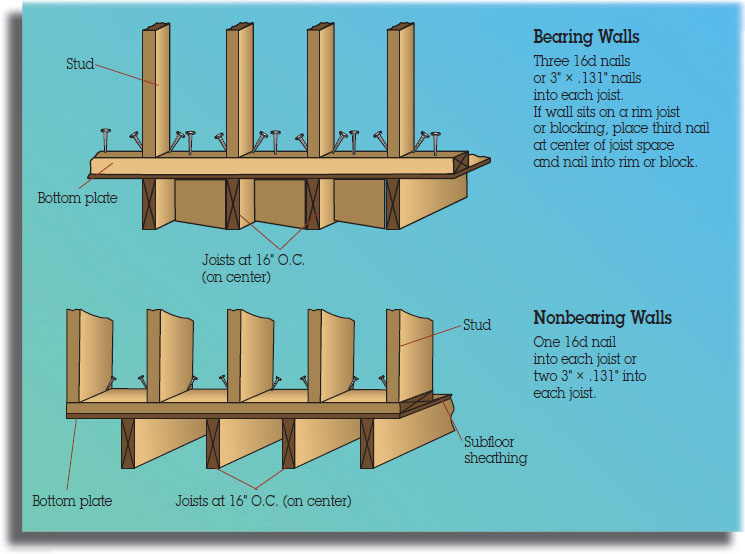 Header Nailing Pattern Nailing Patterns - Complete Book of Framing: An Illustrated Guide for ...