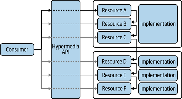Hypermedia Style