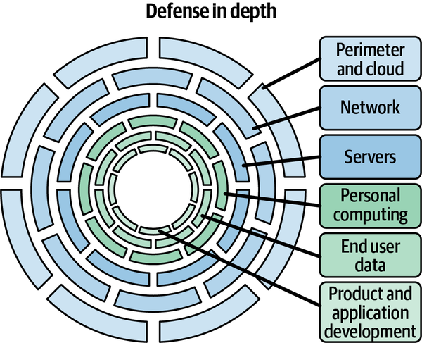 Defense-in-depth model
