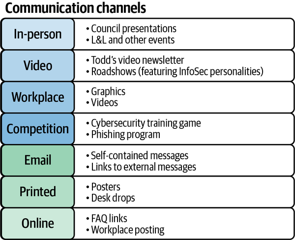 Use a variety of channels to deliver your communications messages