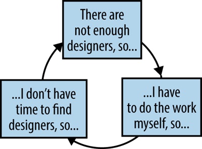 The vicious cycle design leaders face