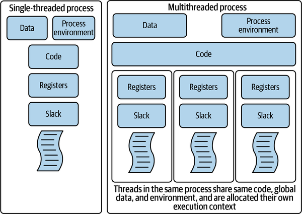 Comparing a single threaded and multithreaded process