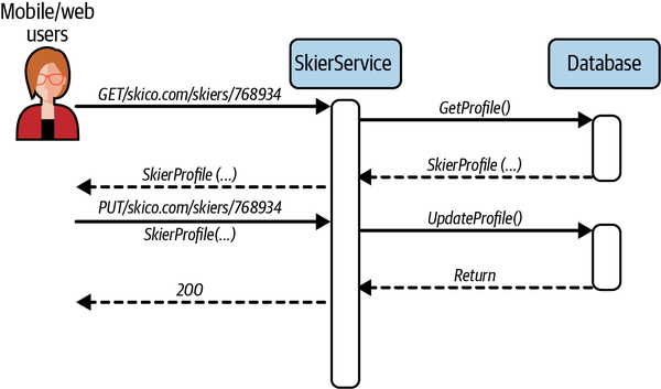 Stateless API example