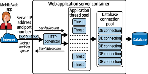 Anatomy of a web application server