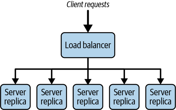 Simple load balancing example