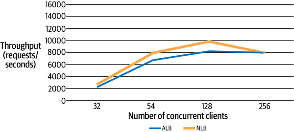 Comparing load balancer performance