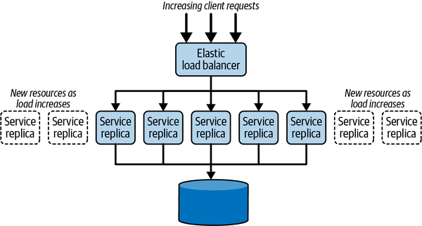 Elastic load balancing