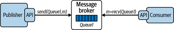 A simple messaging system