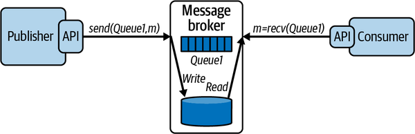 Persisting messages to disk