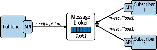 A publish&ndash;subscribe broker architecture