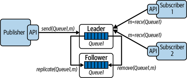 Message queue replication