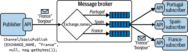 An example of a RabbitMQ direct exchange