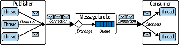 RabbitMQ connections and channels