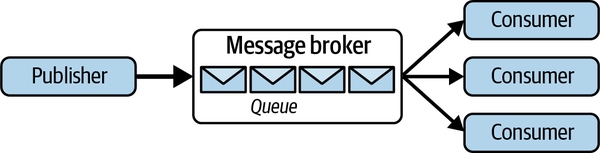 The competing consumers pattern