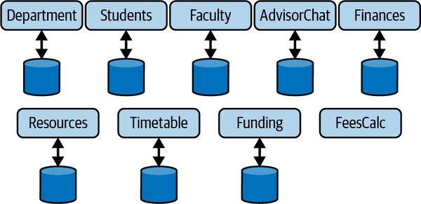 A microservice architecture example