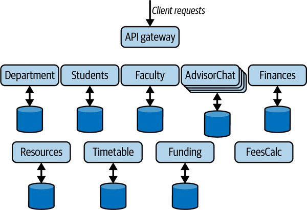 The API gateway pattern