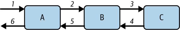 Microservices with dependencies