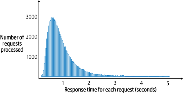 Typical long-tail response time