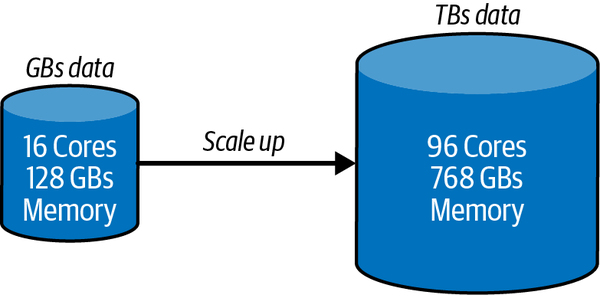 Example relational database scale-up scenario