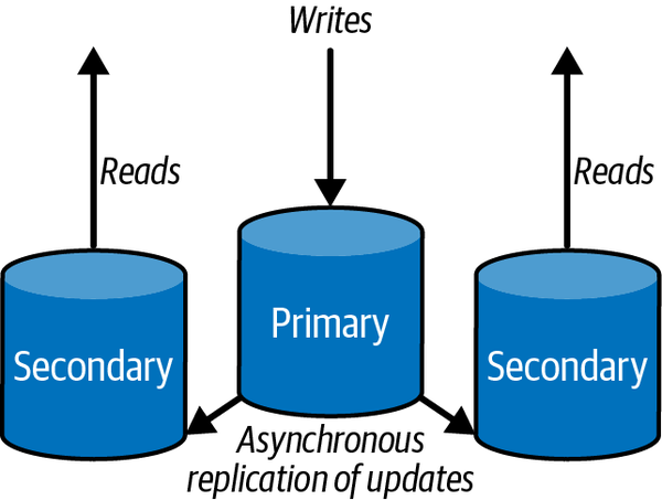 Distribution through read replication