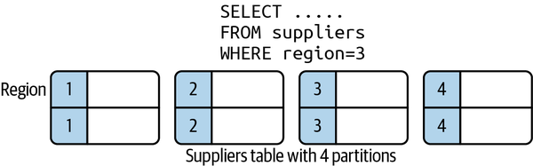 Horizontal database partitioning