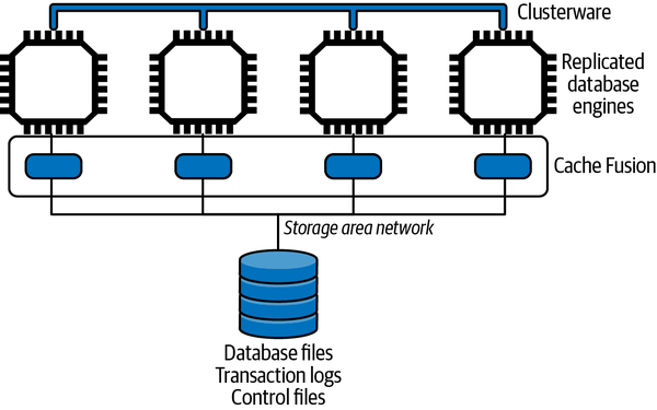 Oracle RAC overview