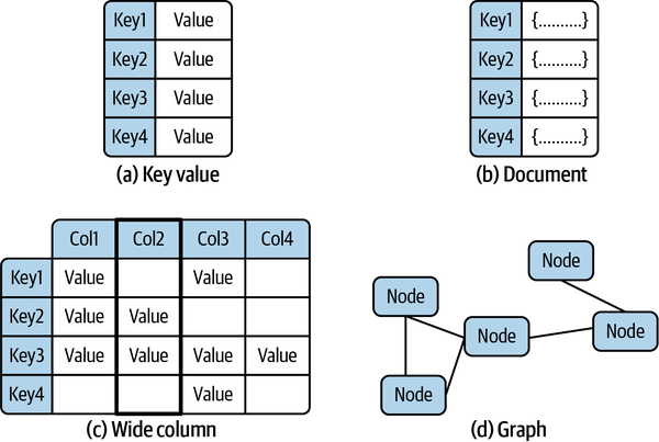 NoSQL data models