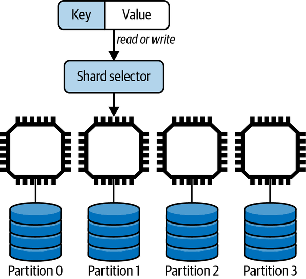 Data partitioning