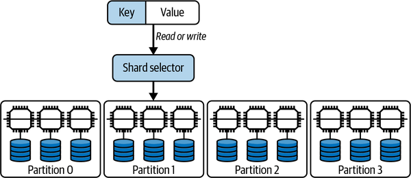 Data partitioning and replication with three replicas per partition