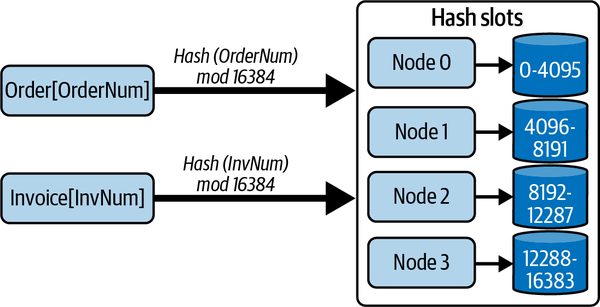 Sharding in Redis using hash slots