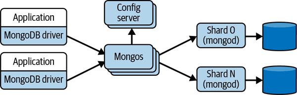 MongoDB database partitioning architecture
