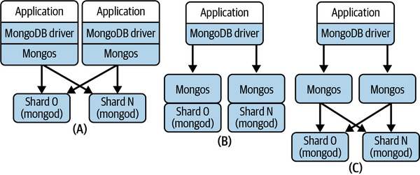 MongoDB database deployment alternatives